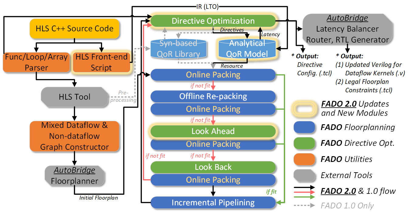 FADO Framework